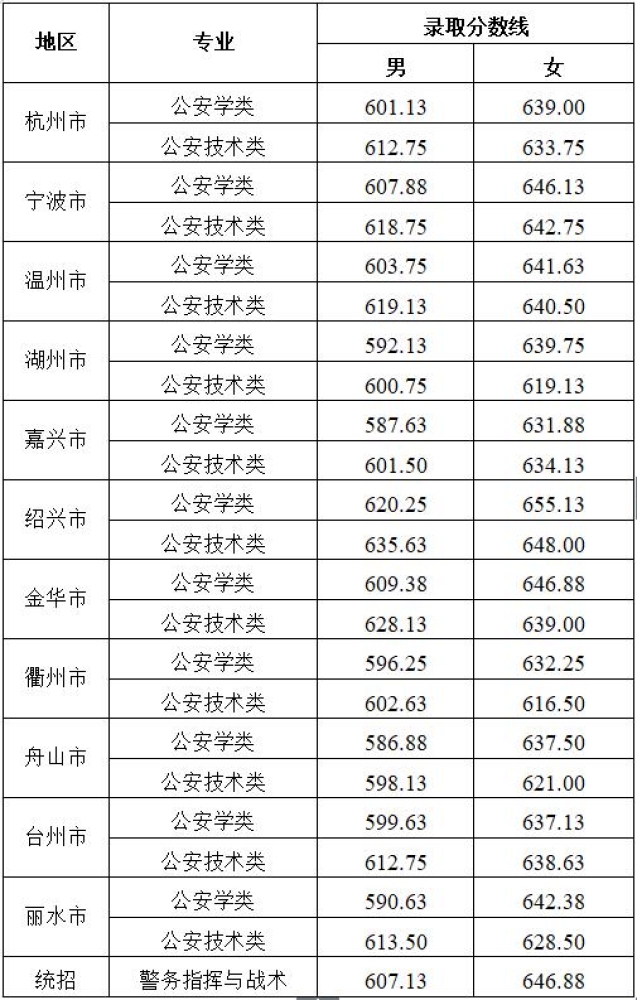 2024<a href=https://www.211g.cn/tag/zhejiang.html target=_blank class=infotextkey>浙江</a>警察<a href=https://www.211g.cn/tag/xueyuan.html target=_blank class=infotextkey>学院</a><a href=https://www.211g.cn/tag/luqu.html target=_blank class=infotextkey>录取</a><a href=https://www.211g.cn/tag/fenshu.html target=_blank class=infotextkey>分数</a>线（含2022-2023<a href=https://www.211g.cn/tag/linian.html target=_blank class=infotextkey>历年</a>）