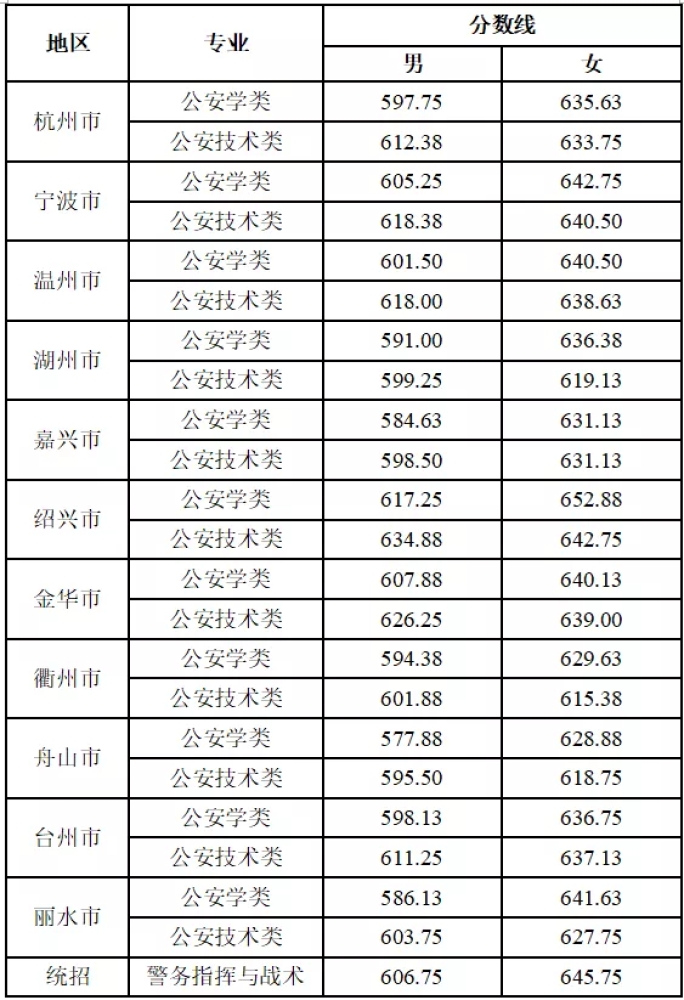 2024<a href=https://www.211g.cn/tag/zhejiang.html target=_blank class=infotextkey>浙江</a>警察<a href=https://www.211g.cn/tag/xueyuan.html target=_blank class=infotextkey>学院</a><a href=https://www.211g.cn/tag/luqu.html target=_blank class=infotextkey>录取</a><a href=https://www.211g.cn/tag/fenshu.html target=_blank class=infotextkey>分数</a>线（含2022-2023<a href=https://www.211g.cn/tag/linian.html target=_blank class=infotextkey>历年</a>）
