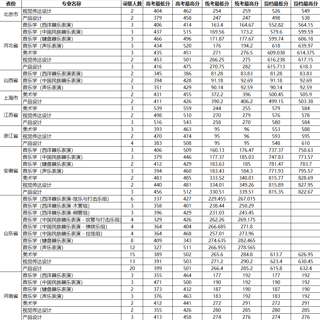 2022<a href=https://www.211g.cn/tag/shandong.html target=_blank class=infotextkey>山东</a><a href=https://www.211g.cn/tag/daxue.html target=_blank class=infotextkey>大学</a><a href=https://www.211g.cn/tag/yishu.html target=_blank class=infotextkey>艺术</a>类<a href=https://www.211g.cn/tag/luqu.html target=_blank class=infotextkey>录取</a><a href=https://www.211g.cn/tag/fenshu.html target=_blank class=infotextkey>分数</a>线（含2020-2021<a href=https://www.211g.cn/tag/linian.html target=_blank class=infotextkey>历年</a>）