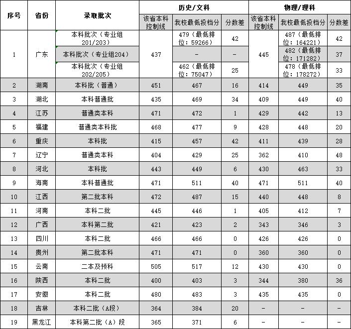 2024广东外语外贸<a href=https://www.211g.cn/tag/daxue.html target=_blank class=infotextkey>大学</a>南国商<a href=https://www.211g.cn/tag/xueyuan.html target=_blank class=infotextkey>学院</a><a href=https://www.211g.cn/tag/luqu.html target=_blank class=infotextkey>录取</a><a href=https://www.211g.cn/tag/fenshu.html target=_blank class=infotextkey>分数</a>线（包括2022-2023<a href=https://www.211g.cn/tag/linian.html target=_blank class=infotextkey>历年</a><a href=https://www.211g.cn/tag/shuju.html target=_blank class=infotextkey>数据</a>）