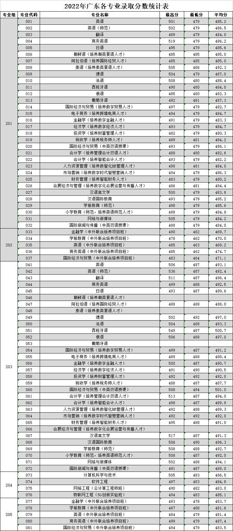 2024广东外语外贸<a href=https://www.211g.cn/tag/daxue.html target=_blank class=infotextkey>大学</a>南国商<a href=https://www.211g.cn/tag/xueyuan.html target=_blank class=infotextkey>学院</a><a href=https://www.211g.cn/tag/luqu.html target=_blank class=infotextkey>录取</a><a href=https://www.211g.cn/tag/fenshu.html target=_blank class=infotextkey>分数</a>线（包括2022-2023<a href=https://www.211g.cn/tag/linian.html target=_blank class=infotextkey>历年</a><a href=https://www.211g.cn/tag/shuju.html target=_blank class=infotextkey>数据</a>）