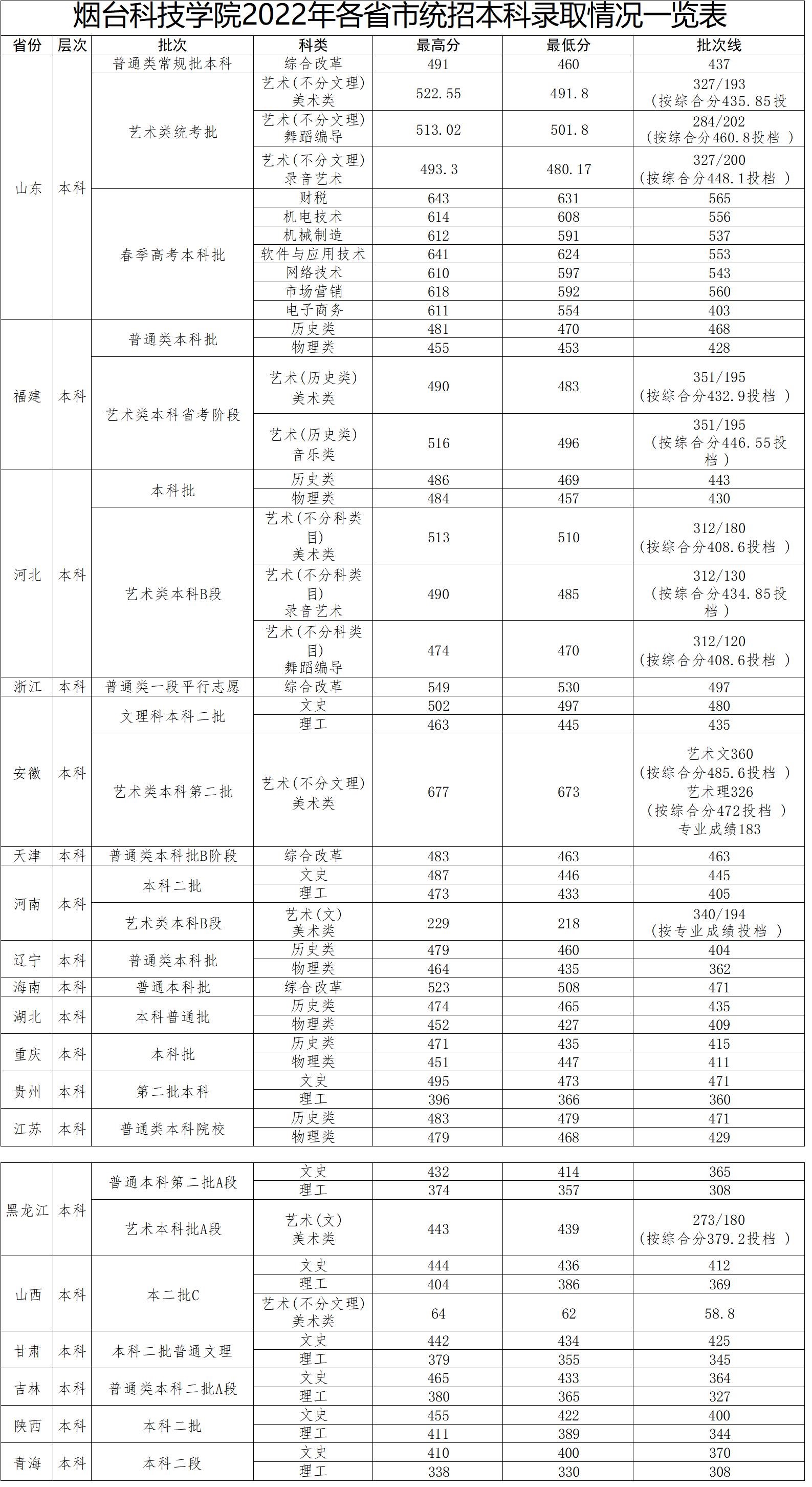 <a href=https://www.211g.cn/tag/yantai.html target=_blank class=infotextkey>烟台</a><a href=https://www.211g.cn/tag/keji.html target=_blank class=infotextkey>科技</a><a href=https://www.211g.cn/tag/xueyuan.html target=_blank class=infotextkey>学院</a>2022年全国<a href=https://www.211g.cn/tag/luqu.html target=_blank class=infotextkey>录取</a><a href=https://www.211g.cn/tag/fenshu.html target=_blank class=infotextkey>分数</a>线