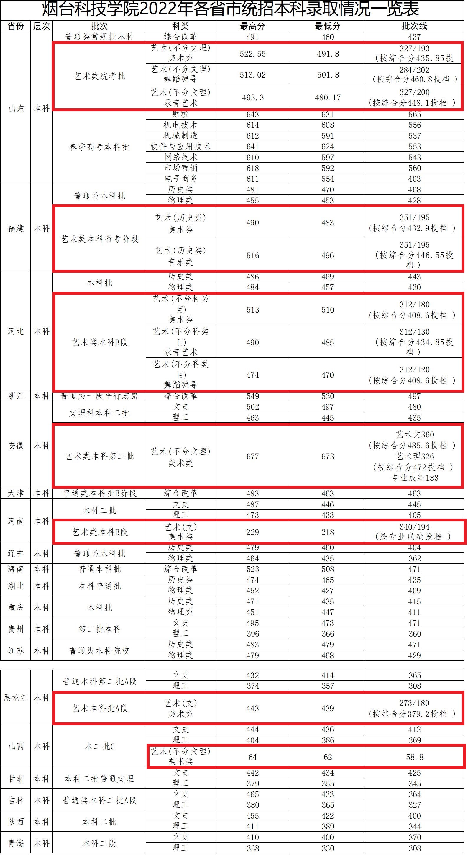 2024<a href=https://www.211g.cn/tag/yantai.html target=_blank class=infotextkey>烟台</a><a href=https://www.211g.cn/tag/keji.html target=_blank class=infotextkey>科技</a><a href=https://www.211g.cn/tag/xueyuan.html target=_blank class=infotextkey>学院</a><a href=https://www.211g.cn/tag/yishu.html target=_blank class=infotextkey>艺术</a>类<a href=https://www.211g.cn/tag/luqu.html target=_blank class=infotextkey>录取</a><a href=https://www.211g.cn/tag/fenshu.html target=_blank class=infotextkey>分数</a>线（含2022-2023<a href=https://www.211g.cn/tag/linian.html target=_blank class=infotextkey>历年</a>）