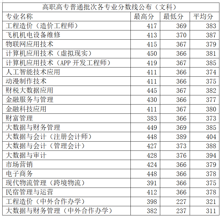2024郑州财税金融<a href=https://www.211g.cn/tag/zhiye.html target=_blank class=infotextkey>职业</a><a href=https://www.211g.cn/tag/xueyuan.html target=_blank class=infotextkey>学院</a><a href=https://www.211g.cn/tag/luqu.html target=_blank class=infotextkey>录取</a><a href=https://www.211g.cn/tag/fenshu.html target=_blank class=infotextkey>分数</a>线（含2022-2023<a href=https://www.211g.cn/tag/linian.html target=_blank class=infotextkey>历年</a>）