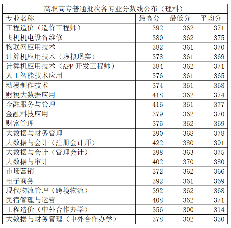 2024郑州财税金融<a href=https://www.211g.cn/tag/zhiye.html target=_blank class=infotextkey>职业</a><a href=https://www.211g.cn/tag/xueyuan.html target=_blank class=infotextkey>学院</a><a href=https://www.211g.cn/tag/luqu.html target=_blank class=infotextkey>录取</a><a href=https://www.211g.cn/tag/fenshu.html target=_blank class=infotextkey>分数</a>线（含2022-2023<a href=https://www.211g.cn/tag/linian.html target=_blank class=infotextkey>历年</a>）