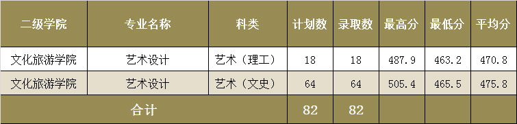 2024漳州<a href=https://www.211g.cn/tag/zhiye.html target=_blank class=infotextkey>职业</a><a href=https://www.211g.cn/tag/jishu.html target=_blank class=infotextkey>技术</a><a href=https://www.211g.cn/tag/xueyuan.html target=_blank class=infotextkey>学院</a><a href=https://www.211g.cn/tag/yishu.html target=_blank class=infotextkey>艺术</a>类<a href=https://www.211g.cn/tag/luqu.html target=_blank class=infotextkey>录取</a><a href=https://www.211g.cn/tag/fenshu.html target=_blank class=infotextkey>分数</a>线（包含2022-2023<a href=https://www.211g.cn/tag/linian.html target=_blank class=infotextkey>历年</a><a href=https://www.211g.cn/tag/shuju.html target=_blank class=infotextkey>数据</a>）