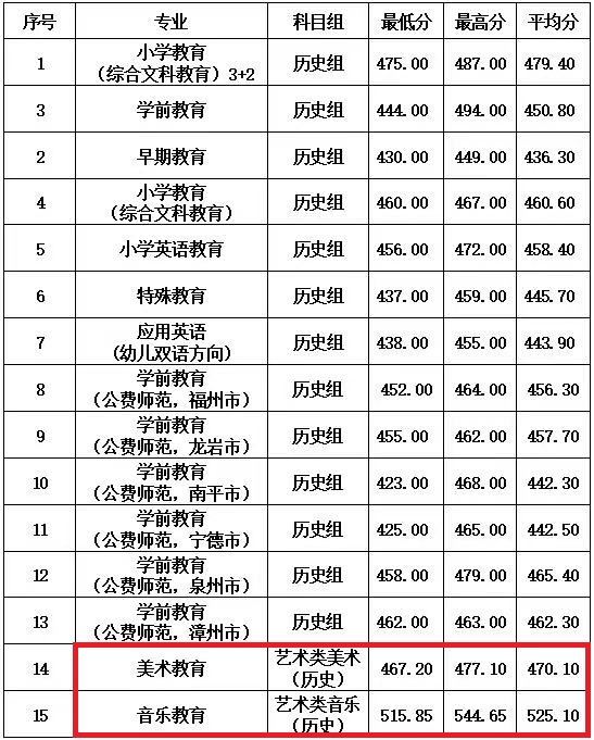 2022<a href=https://www.211g.cn/tag/fujian.html target=_blank class=infotextkey>福建</a><a href=https://www.211g.cn/tag/youer.html target=_blank class=infotextkey>幼儿</a><a href=https://www.211g.cn/tag/shifan.html target=_blank class=infotextkey>师范</a><a href=https://www.211g.cn/tag/gaodong.html target=_blank class=infotextkey>高等</a>专科<a href=https://www.211g.cn/tag/xuexiao.html target=_blank class=infotextkey>学校</a><a href=https://www.211g.cn/tag/yishu.html target=_blank class=infotextkey>艺术</a>类<a href=https://www.211g.cn/tag/luqu.html target=_blank class=infotextkey>录取</a><a href=https://www.211g.cn/tag/fenshu.html target=_blank class=infotextkey>分数</a>线