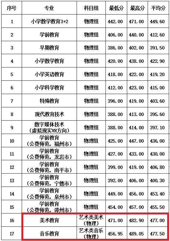 2022<a href=https://www.211g.cn/tag/fujian.html target=_blank class=infotextkey>福建</a><a href=https://www.211g.cn/tag/youer.html target=_blank class=infotextkey>幼儿</a><a href=https://www.211g.cn/tag/shifan.html target=_blank class=infotextkey>师范</a><a href=https://www.211g.cn/tag/gaodong.html target=_blank class=infotextkey>高等</a>专科<a href=https://www.211g.cn/tag/xuexiao.html target=_blank class=infotextkey>学校</a><a href=https://www.211g.cn/tag/yishu.html target=_blank class=infotextkey>艺术</a>类<a href=https://www.211g.cn/tag/luqu.html target=_blank class=infotextkey>录取</a><a href=https://www.211g.cn/tag/fenshu.html target=_blank class=infotextkey>分数</a>线
