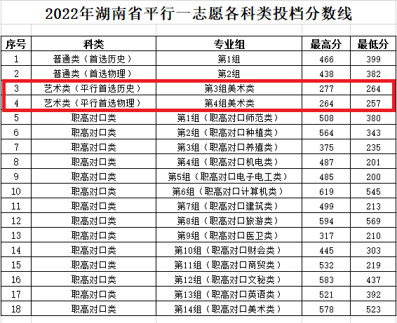2022<a href=https://www.211g.cn/tag/hunan.html target=_blank class=infotextkey>湖南</a><a href=https://www.211g.cn/tag/gongcheng.html target=_blank class=infotextkey>工程</a><a href=https://www.211g.cn/tag/zhiye.html target=_blank class=infotextkey>职业</a><a href=https://www.211g.cn/tag/jishu.html target=_blank class=infotextkey>技术</a><a href=https://www.211g.cn/tag/xueyuan.html target=_blank class=infotextkey>学院</a><a href=https://www.211g.cn/tag/yishu.html target=_blank class=infotextkey>艺术</a>类<a href=https://www.211g.cn/tag/luqu.html target=_blank class=infotextkey>录取</a><a href=https://www.211g.cn/tag/fenshu.html target=_blank class=infotextkey>分数</a>线（含2020-2021<a href=https://www.211g.cn/tag/linian.html target=_blank class=infotextkey>历年</a>）