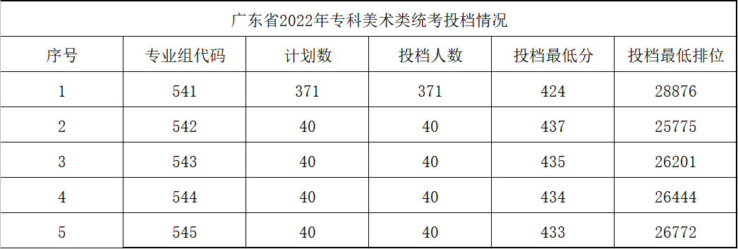 2022年广东农工商<a href=https://www.211g.cn/tag/zhiye.html target=_blank class=infotextkey>职业</a><a href=https://www.211g.cn/tag/jishu.html target=_blank class=infotextkey>技术</a><a href=https://www.211g.cn/tag/xueyuan.html target=_blank class=infotextkey>学院</a><a href=https://www.211g.cn/tag/yishu.html target=_blank class=infotextkey>艺术</a>类<a href=https://www.211g.cn/tag/fenshu.html target=_blank class=infotextkey>分数</a>线