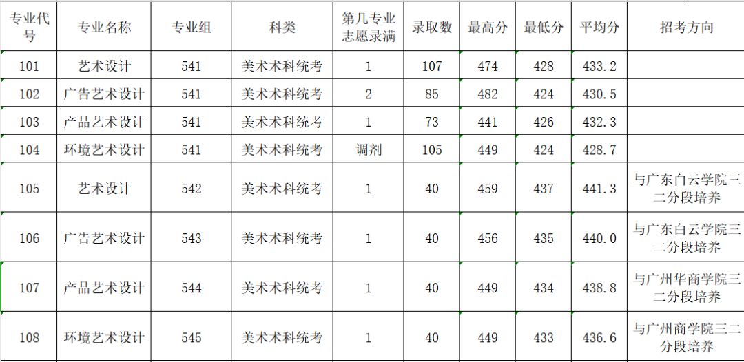 各<a href=https://www.211g.cn/tag/zhuanye.html target=_blank class=infotextkey>专业</a>组<a href=https://www.211g.cn/tag/luqu.html target=_blank class=infotextkey>录取</a><a href=https://www.211g.cn/tag/qingkuang.html target=_blank class=infotextkey>情况</a>