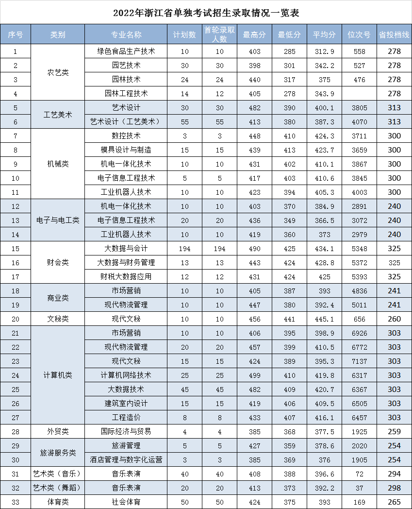 2023丽水<a href=https://www.211g.cn/tag/zhiye.html target=_blank class=infotextkey>职业</a><a href=https://www.211g.cn/tag/jishu.html target=_blank class=infotextkey>技术</a><a href=https://www.211g.cn/tag/xueyuan.html target=_blank class=infotextkey>学院</a>单招<a href=https://www.211g.cn/tag/luqu.html target=_blank class=infotextkey>录取</a><a href=https://www.211g.cn/tag/fenshu.html target=_blank class=infotextkey>分数</a>线（含2021-2022<a href=https://www.211g.cn/tag/linian.html target=_blank class=infotextkey>历年</a>）