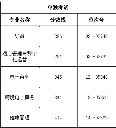 2023<a href=https://www.211g.cn/tag/zhejiang.html target=_blank class=infotextkey>浙江</a>舟山群岛新区旅游与<a href=https://www.211g.cn/tag/jiankang.html target=_blank class=infotextkey>健康</a><a href=https://www.211g.cn/tag/zhiye.html target=_blank class=infotextkey>职业</a><a href=https://www.211g.cn/tag/xueyuan.html target=_blank class=infotextkey>学院</a>单招<a href=https://www.211g.cn/tag/luqu.html target=_blank class=infotextkey>录取</a><a href=https://www.211g.cn/tag/fenshu.html target=_blank class=infotextkey>分数</a>线（含2021-2022<a href=https://www.211g.cn/tag/linian.html target=_blank class=infotextkey>历年</a>）