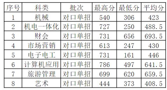 2021<a href=https://www.211g.cn/tag/jiangsu.html target=_blank class=infotextkey>江苏</a>海事<a href=https://www.211g.cn/tag/zhiye.html target=_blank class=infotextkey>职业</a><a href=https://www.211g.cn/tag/jishu.html target=_blank class=infotextkey>技术</a><a href=https://www.211g.cn/tag/xueyuan.html target=_blank class=infotextkey>学院</a>对口单招<a href=https://www.211g.cn/tag/luqu.html target=_blank class=infotextkey>录取</a><a href=https://www.211g.cn/tag/fenshu.html target=_blank class=infotextkey>分数</a>线（包括2019-2020<a href=https://www.211g.cn/tag/linian.html target=_blank class=infotextkey>历年</a><a href=https://www.211g.cn/tag/shuju.html target=_blank class=infotextkey>数据</a>）