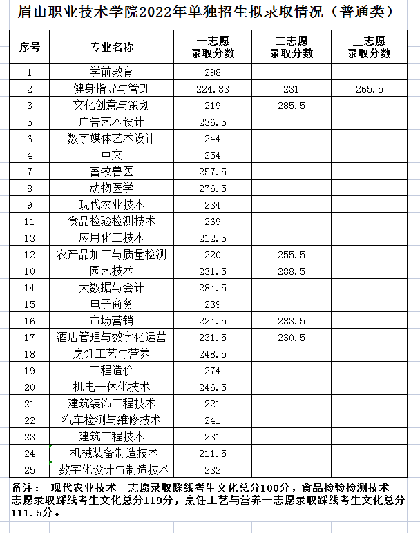 2024眉山<a href=https://www.211g.cn/tag/zhiye.html target=_blank class=infotextkey>职业</a><a href=https://www.211g.cn/tag/jishu.html target=_blank class=infotextkey>技术</a><a href=https://www.211g.cn/tag/xueyuan.html target=_blank class=infotextkey>学院</a>单招<a href=https://www.211g.cn/tag/luqu.html target=_blank class=infotextkey>录取</a><a href=https://www.211g.cn/tag/fenshu.html target=_blank class=infotextkey>分数</a>线（包含2022-2023<a href=https://www.211g.cn/tag/linian.html target=_blank class=infotextkey>历年</a><a href=https://www.211g.cn/tag/shuju.html target=_blank class=infotextkey>数据</a>）