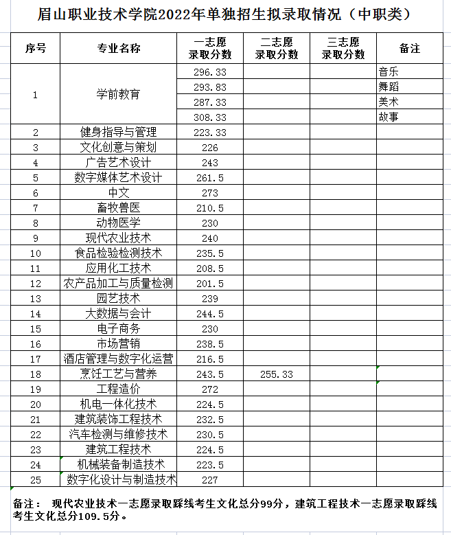 2024眉山<a href=https://www.211g.cn/tag/zhiye.html target=_blank class=infotextkey>职业</a><a href=https://www.211g.cn/tag/jishu.html target=_blank class=infotextkey>技术</a><a href=https://www.211g.cn/tag/xueyuan.html target=_blank class=infotextkey>学院</a>单招<a href=https://www.211g.cn/tag/luqu.html target=_blank class=infotextkey>录取</a><a href=https://www.211g.cn/tag/fenshu.html target=_blank class=infotextkey>分数</a>线（包含2022-2023<a href=https://www.211g.cn/tag/linian.html target=_blank class=infotextkey>历年</a><a href=https://www.211g.cn/tag/shuju.html target=_blank class=infotextkey>数据</a>）