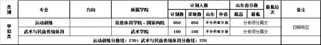 2024<a href=https://www.211g.cn/tag/shandong.html target=_blank class=infotextkey>山东</a><a href=https://www.211g.cn/tag/tiyu.html target=_blank class=infotextkey>体育</a><a href=https://www.211g.cn/tag/xueyuan.html target=_blank class=infotextkey>学院</a>单招<a href=https://www.211g.cn/tag/luqu.html target=_blank class=infotextkey>录取</a><a href=https://www.211g.cn/tag/fenshu.html target=_blank class=infotextkey>分数</a>线（含2022-2023<a href=https://www.211g.cn/tag/linian.html target=_blank class=infotextkey>历年</a>）