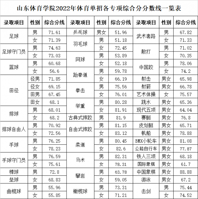 2024<a href=https://www.211g.cn/tag/shandong.html target=_blank class=infotextkey>山东</a><a href=https://www.211g.cn/tag/tiyu.html target=_blank class=infotextkey>体育</a><a href=https://www.211g.cn/tag/xueyuan.html target=_blank class=infotextkey>学院</a>单招<a href=https://www.211g.cn/tag/luqu.html target=_blank class=infotextkey>录取</a><a href=https://www.211g.cn/tag/fenshu.html target=_blank class=infotextkey>分数</a>线（含2022-2023<a href=https://www.211g.cn/tag/linian.html target=_blank class=infotextkey>历年</a>）
