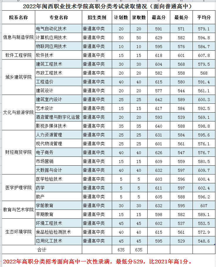 2022闽西<a href=https://www.211g.cn/tag/zhiye.html target=_blank class=infotextkey>职业</a><a href=https://www.211g.cn/tag/jishu.html target=_blank class=infotextkey>技术</a><a href=https://www.211g.cn/tag/xueyuan.html target=_blank class=infotextkey>学院</a>高职分类<a href=https://www.211g.cn/tag/kaoshi.html target=_blank class=infotextkey>考试</a><a href=https://www.211g.cn/tag/luqu.html target=_blank class=infotextkey>录取</a><a href=https://www.211g.cn/tag/fenshu.html target=_blank class=infotextkey>分数</a>线