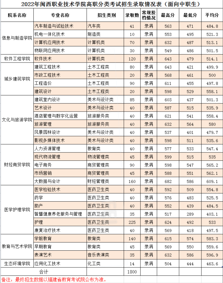 2022闽西<a href=https://www.211g.cn/tag/zhiye.html target=_blank class=infotextkey>职业</a><a href=https://www.211g.cn/tag/jishu.html target=_blank class=infotextkey>技术</a><a href=https://www.211g.cn/tag/xueyuan.html target=_blank class=infotextkey>学院</a>高职分类<a href=https://www.211g.cn/tag/kaoshi.html target=_blank class=infotextkey>考试</a><a href=https://www.211g.cn/tag/luqu.html target=_blank class=infotextkey>录取</a><a href=https://www.211g.cn/tag/fenshu.html target=_blank class=infotextkey>分数</a>线