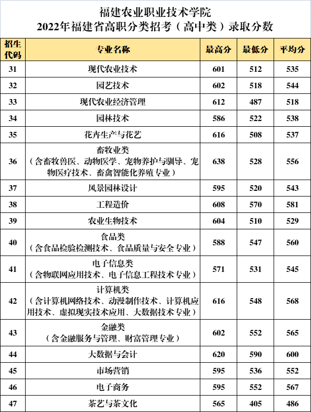 2024<a href=https://www.211g.cn/tag/fujian.html target=_blank class=infotextkey>福建</a><a href=https://www.211g.cn/tag/nongye.html target=_blank class=infotextkey>农业</a><a href=https://www.211g.cn/tag/zhiye.html target=_blank class=infotextkey>职业</a><a href=https://www.211g.cn/tag/jishu.html target=_blank class=infotextkey>技术</a><a href=https://www.211g.cn/tag/xueyuan.html target=_blank class=infotextkey>学院</a>高职分类招考<a href=https://www.211g.cn/tag/luqu.html target=_blank class=infotextkey>录取</a><a href=https://www.211g.cn/tag/fenshu.html target=_blank class=infotextkey>分数</a>线（包括2022-2023年<a href=https://www.211g.cn/tag/shuju.html target=_blank class=infotextkey>数据</a>）