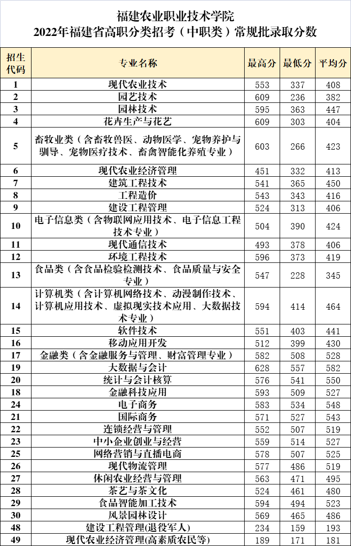 2024<a href=https://www.211g.cn/tag/fujian.html target=_blank class=infotextkey>福建</a><a href=https://www.211g.cn/tag/nongye.html target=_blank class=infotextkey>农业</a><a href=https://www.211g.cn/tag/zhiye.html target=_blank class=infotextkey>职业</a><a href=https://www.211g.cn/tag/jishu.html target=_blank class=infotextkey>技术</a><a href=https://www.211g.cn/tag/xueyuan.html target=_blank class=infotextkey>学院</a>高职分类招考<a href=https://www.211g.cn/tag/luqu.html target=_blank class=infotextkey>录取</a><a href=https://www.211g.cn/tag/fenshu.html target=_blank class=infotextkey>分数</a>线（包括2022-2023年<a href=https://www.211g.cn/tag/shuju.html target=_blank class=infotextkey>数据</a>）