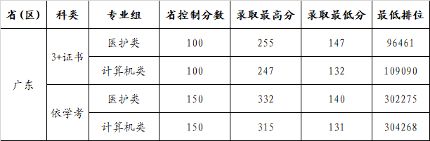 2024广州康大<a href=https://www.211g.cn/tag/zhiye.html target=_blank class=infotextkey>职业</a><a href=https://www.211g.cn/tag/jishu.html target=_blank class=infotextkey>技术</a><a href=https://www.211g.cn/tag/xueyuan.html target=_blank class=infotextkey>学院</a>春季高考<a href=https://www.211g.cn/tag/luqu.html target=_blank class=infotextkey>录取</a><a href=https://www.211g.cn/tag/fenshu.html target=_blank class=infotextkey>分数</a>线（含2022-2023<a href=https://www.211g.cn/tag/linian.html target=_blank class=infotextkey>历年</a>）