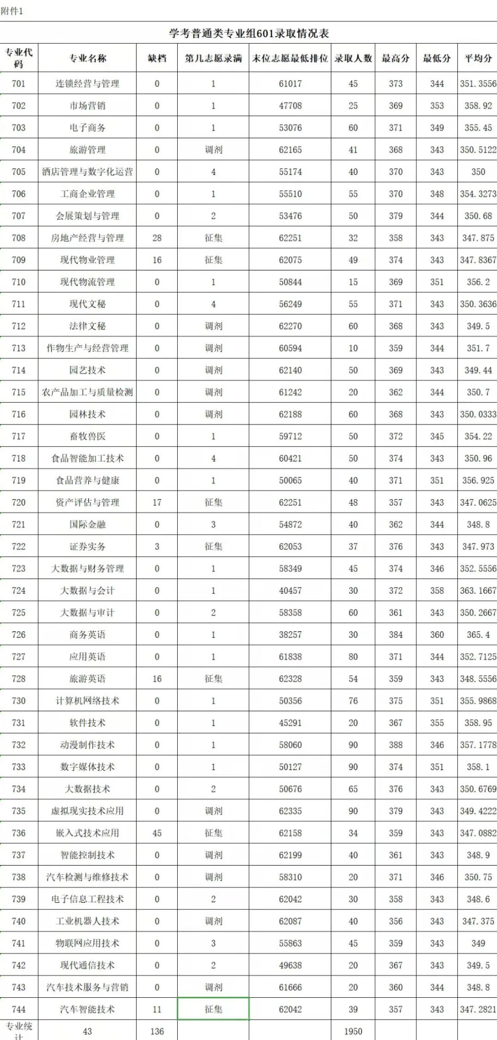 2024广东农工商<a href=https://www.211g.cn/tag/zhiye.html target=_blank class=infotextkey>职业</a><a href=https://www.211g.cn/tag/jishu.html target=_blank class=infotextkey>技术</a><a href=https://www.211g.cn/tag/xueyuan.html target=_blank class=infotextkey>学院</a>春季高考<a href=https://www.211g.cn/tag/luqu.html target=_blank class=infotextkey>录取</a><a href=https://www.211g.cn/tag/fenshu.html target=_blank class=infotextkey>分数</a>线（含2022-2023<a href=https://www.211g.cn/tag/linian.html target=_blank class=infotextkey>历年</a>）