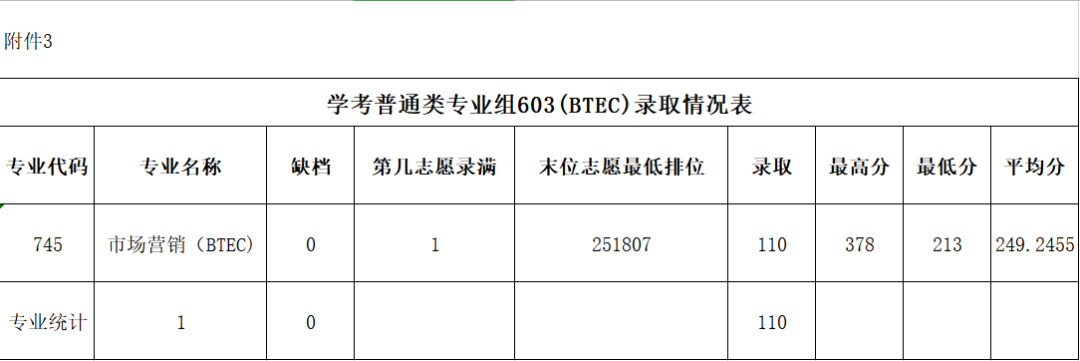 2024广东农工商<a href=https://www.211g.cn/tag/zhiye.html target=_blank class=infotextkey>职业</a><a href=https://www.211g.cn/tag/jishu.html target=_blank class=infotextkey>技术</a><a href=https://www.211g.cn/tag/xueyuan.html target=_blank class=infotextkey>学院</a>春季高考<a href=https://www.211g.cn/tag/luqu.html target=_blank class=infotextkey>录取</a><a href=https://www.211g.cn/tag/fenshu.html target=_blank class=infotextkey>分数</a>线（含2022-2023<a href=https://www.211g.cn/tag/linian.html target=_blank class=infotextkey>历年</a>）