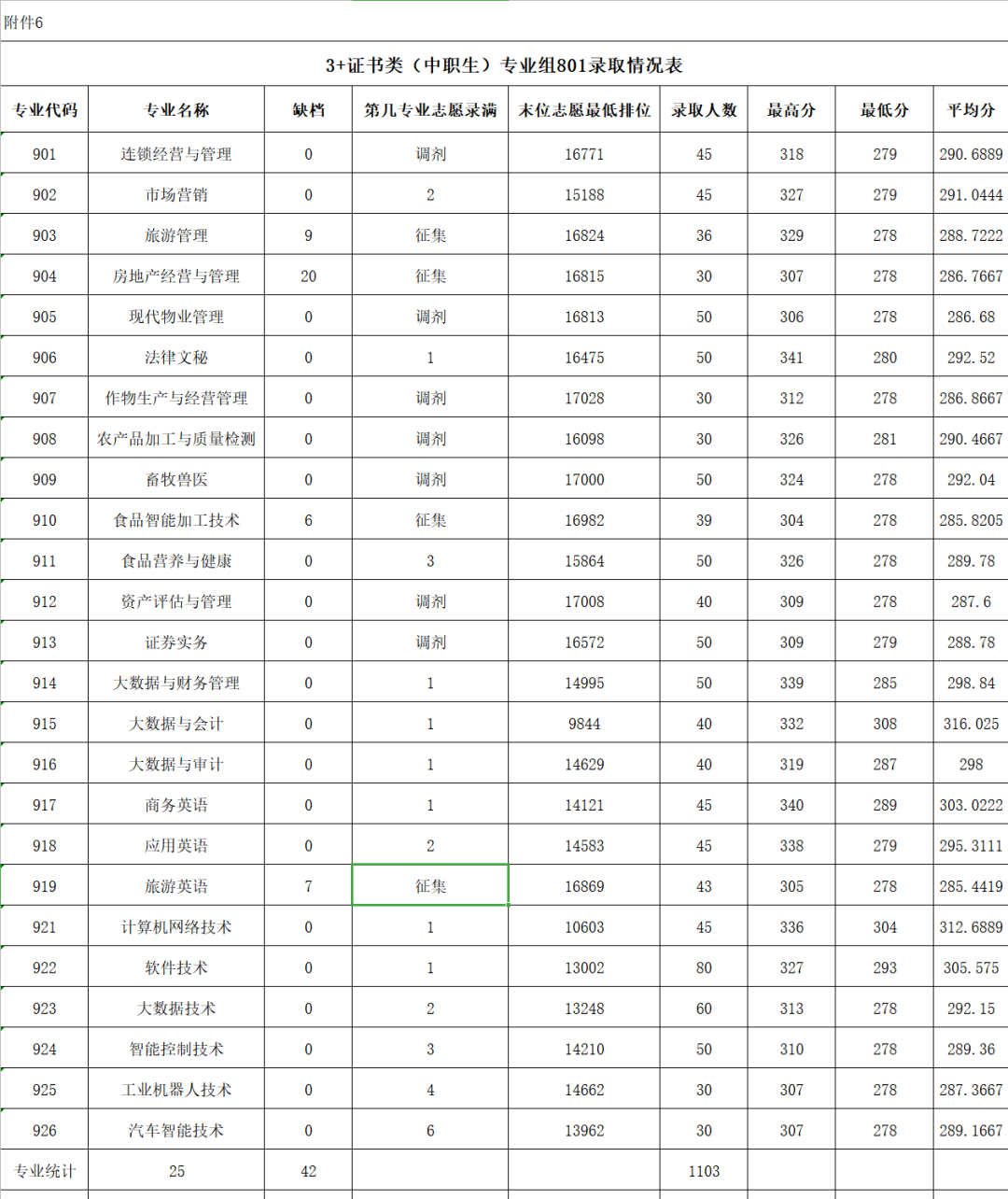 2024广东农工商<a href=https://www.211g.cn/tag/zhiye.html target=_blank class=infotextkey>职业</a><a href=https://www.211g.cn/tag/jishu.html target=_blank class=infotextkey>技术</a><a href=https://www.211g.cn/tag/xueyuan.html target=_blank class=infotextkey>学院</a>春季高考<a href=https://www.211g.cn/tag/luqu.html target=_blank class=infotextkey>录取</a><a href=https://www.211g.cn/tag/fenshu.html target=_blank class=infotextkey>分数</a>线（含2022-2023<a href=https://www.211g.cn/tag/linian.html target=_blank class=infotextkey>历年</a>）