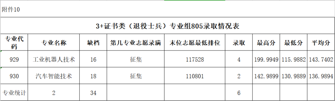 2024广东农工商<a href=https://www.211g.cn/tag/zhiye.html target=_blank class=infotextkey>职业</a><a href=https://www.211g.cn/tag/jishu.html target=_blank class=infotextkey>技术</a><a href=https://www.211g.cn/tag/xueyuan.html target=_blank class=infotextkey>学院</a>春季高考<a href=https://www.211g.cn/tag/luqu.html target=_blank class=infotextkey>录取</a><a href=https://www.211g.cn/tag/fenshu.html target=_blank class=infotextkey>分数</a>线（含2022-2023<a href=https://www.211g.cn/tag/linian.html target=_blank class=infotextkey>历年</a>）