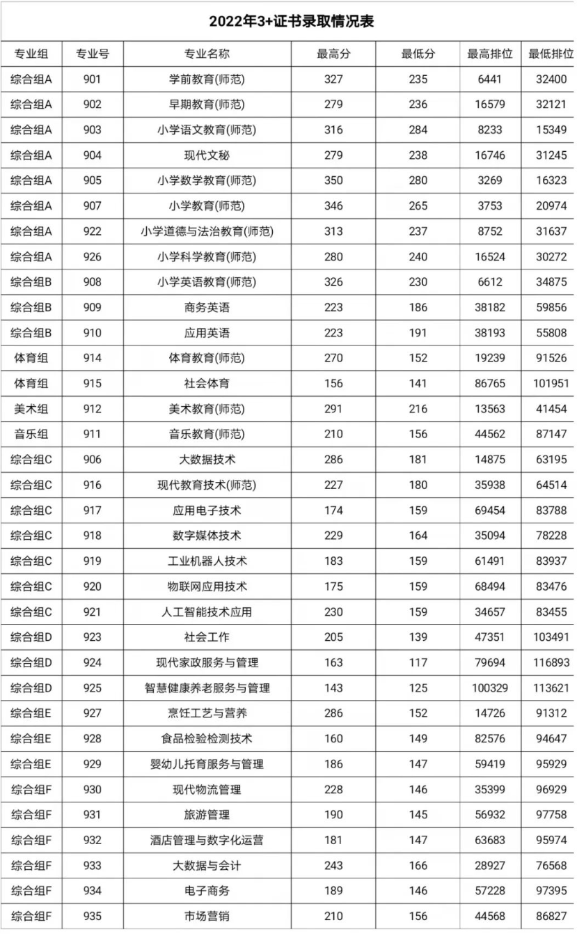 2024湛江<a href=https://www.211g.cn/tag/youer.html target=_blank class=infotextkey>幼儿</a><a href=https://www.211g.cn/tag/shifan.html target=_blank class=infotextkey>师范</a>专科<a href=https://www.211g.cn/tag/xuexiao.html target=_blank class=infotextkey>学校</a>3+证书<a href=https://www.211g.cn/tag/luqu.html target=_blank class=infotextkey>录取</a><a href=https://www.211g.cn/tag/fenshu.html target=_blank class=infotextkey>分数</a>线（含2022-2023<a href=https://www.211g.cn/tag/linian.html target=_blank class=infotextkey>历年</a>）