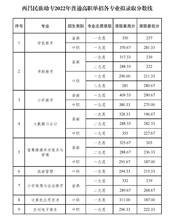 2024西昌<a href=https://www.211g.cn/tag/minzu.html target=_blank class=infotextkey>民族</a><a href=https://www.211g.cn/tag/youer.html target=_blank class=infotextkey>幼儿</a><a href=https://www.211g.cn/tag/shifan.html target=_blank class=infotextkey>师范</a><a href=https://www.211g.cn/tag/gaodong.html target=_blank class=infotextkey>高等</a>专科<a href=https://www.211g.cn/tag/xuexiao.html target=_blank class=infotextkey>学校</a>单招<a href=https://www.211g.cn/tag/luqu.html target=_blank class=infotextkey>录取</a><a href=https://www.211g.cn/tag/fenshu.html target=_blank class=infotextkey>分数</a>线（包括2022-2023<a href=https://www.211g.cn/tag/linian.html target=_blank class=infotextkey>历年</a><a href=https://www.211g.cn/tag/shuju.html target=_blank class=infotextkey>数据</a>）
