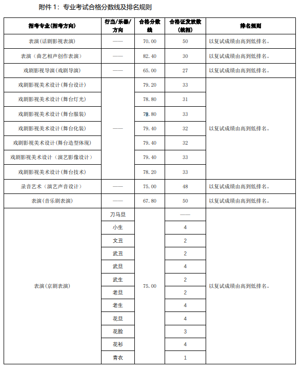2022年<a href=https://www.211g.cn/tag/zhongyang.html target=_blank class=infotextkey>中央</a>戏剧<a href=https://www.211g.cn/tag/xueyuan.html target=_blank class=infotextkey>学院</a><a href=https://www.211g.cn/tag/yishu.html target=_blank class=infotextkey>艺术</a>类<a href=https://www.211g.cn/tag/zhuanye.html target=_blank class=infotextkey>专业</a>校考合格<a href=https://www.211g.cn/tag/fenshu.html target=_blank class=infotextkey>分数</a>线（包含2022-2023<a href=https://www.211g.cn/tag/linian.html target=_blank class=infotextkey>历年</a><a href=https://www.211g.cn/tag/shuju.html target=_blank class=infotextkey>数据</a>）