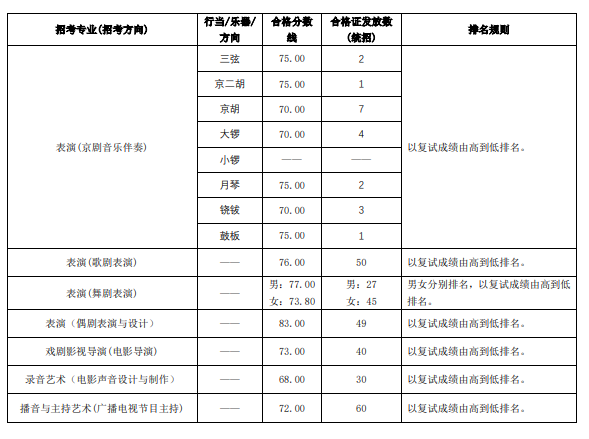 2022年<a href=https://www.211g.cn/tag/zhongyang.html target=_blank class=infotextkey>中央</a>戏剧<a href=https://www.211g.cn/tag/xueyuan.html target=_blank class=infotextkey>学院</a><a href=https://www.211g.cn/tag/yishu.html target=_blank class=infotextkey>艺术</a>类<a href=https://www.211g.cn/tag/zhuanye.html target=_blank class=infotextkey>专业</a>校考合格<a href=https://www.211g.cn/tag/fenshu.html target=_blank class=infotextkey>分数</a>线（包含2022-2023<a href=https://www.211g.cn/tag/linian.html target=_blank class=infotextkey>历年</a><a href=https://www.211g.cn/tag/shuju.html target=_blank class=infotextkey>数据</a>）