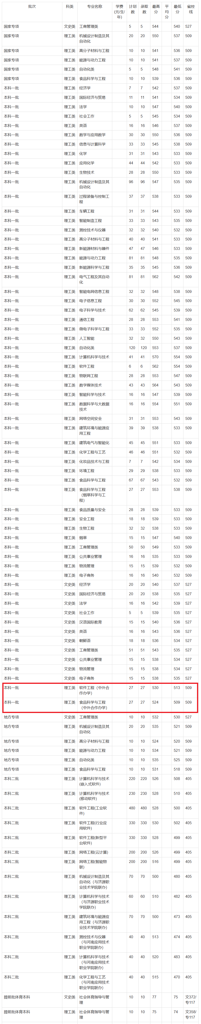 2024郑州轻<a href=https://www.211g.cn/tag/gongye.html target=_blank class=infotextkey>工业</a><a href=https://www.211g.cn/tag/daxue.html target=_blank class=infotextkey>大学</a><a href=https://www.211g.cn/tag/zhongwai.html target=_blank class=infotextkey>中外</a><a href=https://www.211g.cn/tag/hezuo.html target=_blank class=infotextkey>合作</a>办学<a href=https://www.211g.cn/tag/fenshu.html target=_blank class=infotextkey>分数</a>线（含2022-2023<a href=https://www.211g.cn/tag/linian.html target=_blank class=infotextkey>历年</a>）