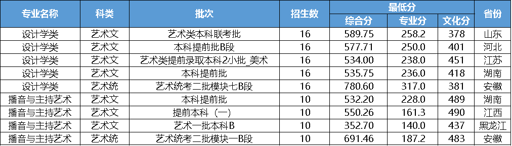 2024<a href=https://www.211g.cn/tag/zhejiang.html target=_blank class=infotextkey>浙江</a><a href=https://www.211g.cn/tag/gongye.html target=_blank class=infotextkey>工业</a><a href=https://www.211g.cn/tag/daxue.html target=_blank class=infotextkey>大学</a><a href=https://www.211g.cn/tag/yishu.html target=_blank class=infotextkey>艺术</a>类<a href=https://www.211g.cn/tag/luqu.html target=_blank class=infotextkey>录取</a><a href=https://www.211g.cn/tag/fenshu.html target=_blank class=infotextkey>分数</a>线（含2022-2023<a href=https://www.211g.cn/tag/linian.html target=_blank class=infotextkey>历年</a>）