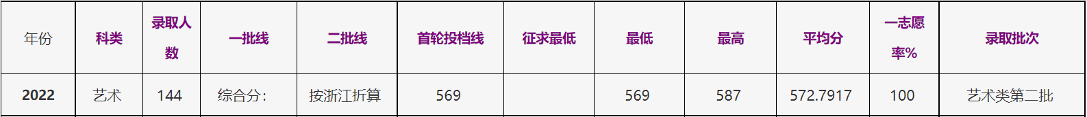 2024<a href=https://www.211g.cn/tag/zhejiang.html target=_blank class=infotextkey>浙江</a>工商<a href=https://www.211g.cn/tag/daxue.html target=_blank class=infotextkey>大学</a><a href=https://www.211g.cn/tag/yishu.html target=_blank class=infotextkey>艺术</a>类<a href=https://www.211g.cn/tag/luqu.html target=_blank class=infotextkey>录取</a><a href=https://www.211g.cn/tag/fenshu.html target=_blank class=infotextkey>分数</a>线（包含2022-2023年<a href=https://www.211g.cn/tag/shuju.html target=_blank class=infotextkey>数据</a>）