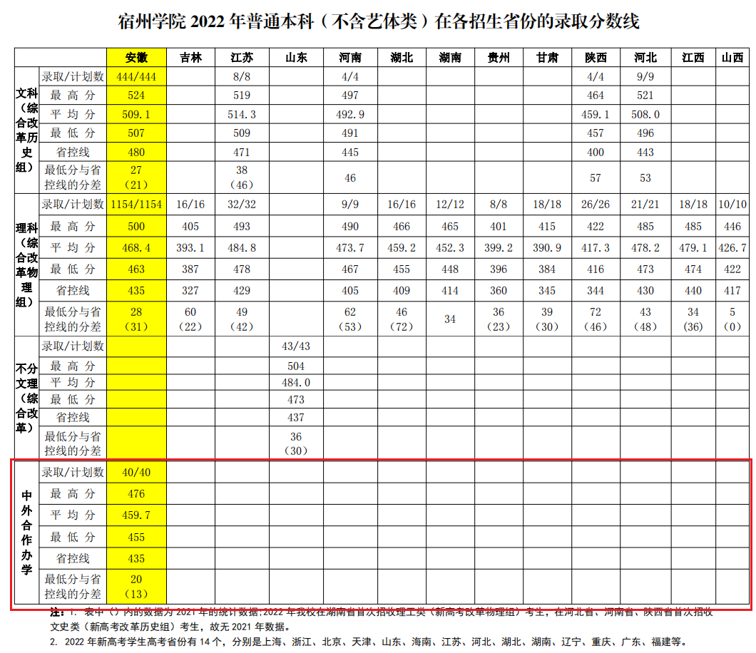 2022宿州<a href=https://www.211g.cn/tag/xueyuan.html target=_blank class=infotextkey>学院</a><a href=https://www.211g.cn/tag/zhongwai.html target=_blank class=infotextkey>中外</a><a href=https://www.211g.cn/tag/hezuo.html target=_blank class=infotextkey>合作</a>办学<a href=https://www.211g.cn/tag/fenshu.html target=_blank class=infotextkey>分数</a>线（包含<a href=https://www.211g.cn/tag/linian.html target=_blank class=infotextkey>历年</a><a href=https://www.211g.cn/tag/shuju.html target=_blank class=infotextkey>数据</a>）