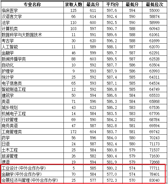 2024浙大<a href=https://www.211g.cn/tag/chengshi.html target=_blank class=infotextkey>城市</a><a href=https://www.211g.cn/tag/xueyuan.html target=_blank class=infotextkey>学院</a><a href=https://www.211g.cn/tag/zhongwai.html target=_blank class=infotextkey>中外</a><a href=https://www.211g.cn/tag/hezuo.html target=_blank class=infotextkey>合作</a>办学<a href=https://www.211g.cn/tag/fenshu.html target=_blank class=infotextkey>分数</a>线（含2022-2023<a href=https://www.211g.cn/tag/linian.html target=_blank class=infotextkey>历年</a>）