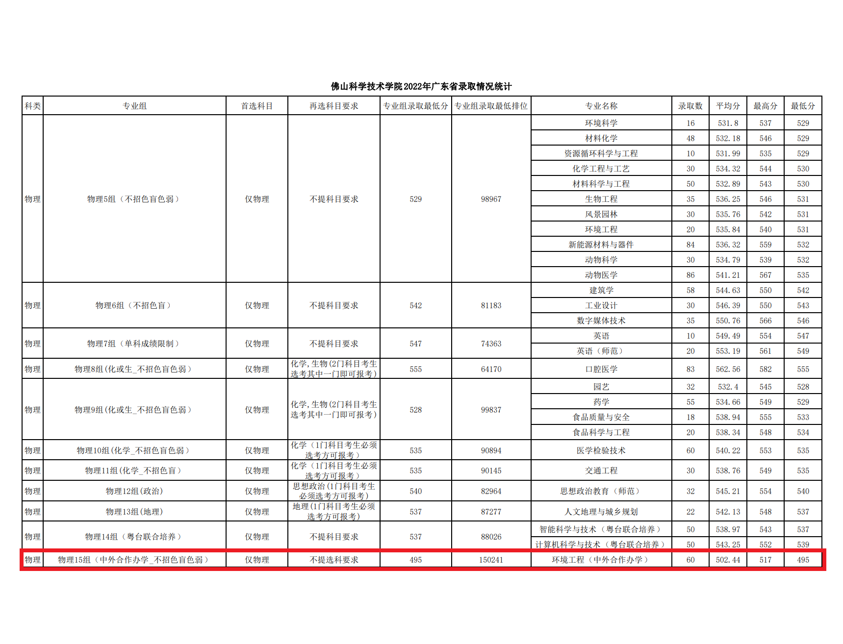 2022年佛山<a href=https://www.211g.cn/tag/daxue.html target=_blank class=infotextkey>大学</a><a href=https://www.211g.cn/tag/zhongwai.html target=_blank class=infotextkey>中外</a><a href=https://www.211g.cn/tag/hezuo.html target=_blank class=infotextkey>合作</a>办学<a href=https://www.211g.cn/tag/fenshu.html target=_blank class=infotextkey>分数</a>线图
