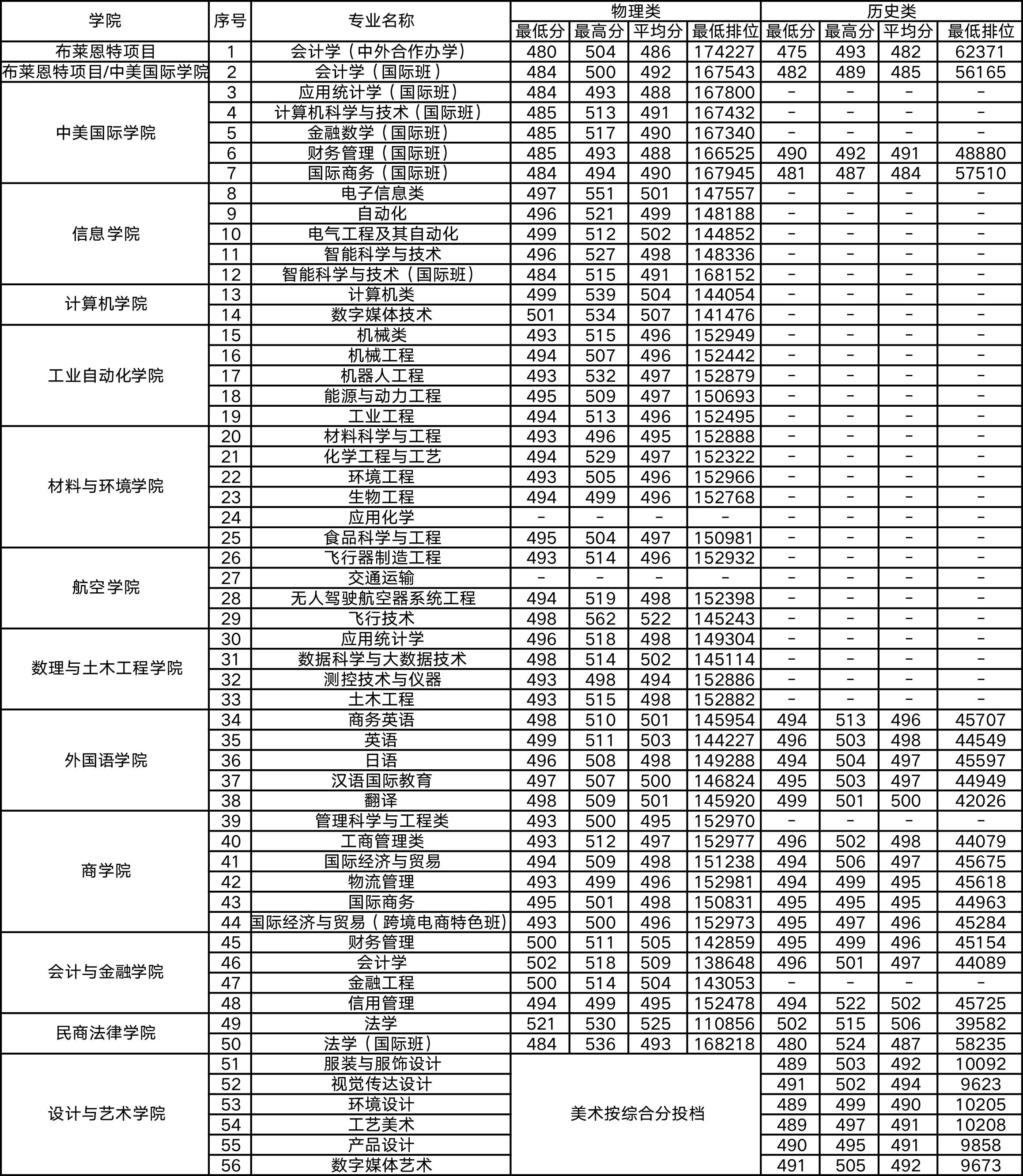 2022年<a href=https://www.211g.cn/tag/beijing.html target=_blank class=infotextkey>北京</a>理工<a href=https://www.211g.cn/tag/daxue.html target=_blank class=infotextkey>大学</a>珠海<a href=https://www.211g.cn/tag/xueyuan.html target=_blank class=infotextkey>学院</a><a href=https://www.211g.cn/tag/zhaosheng.html target=_blank class=infotextkey>招生</a><a href=https://www.211g.cn/tag/fenshu.html target=_blank class=infotextkey>分数</a>线<a href=https://www.211g.cn/tag/shuju.html target=_blank class=infotextkey>数据</a>（2020-2021年）