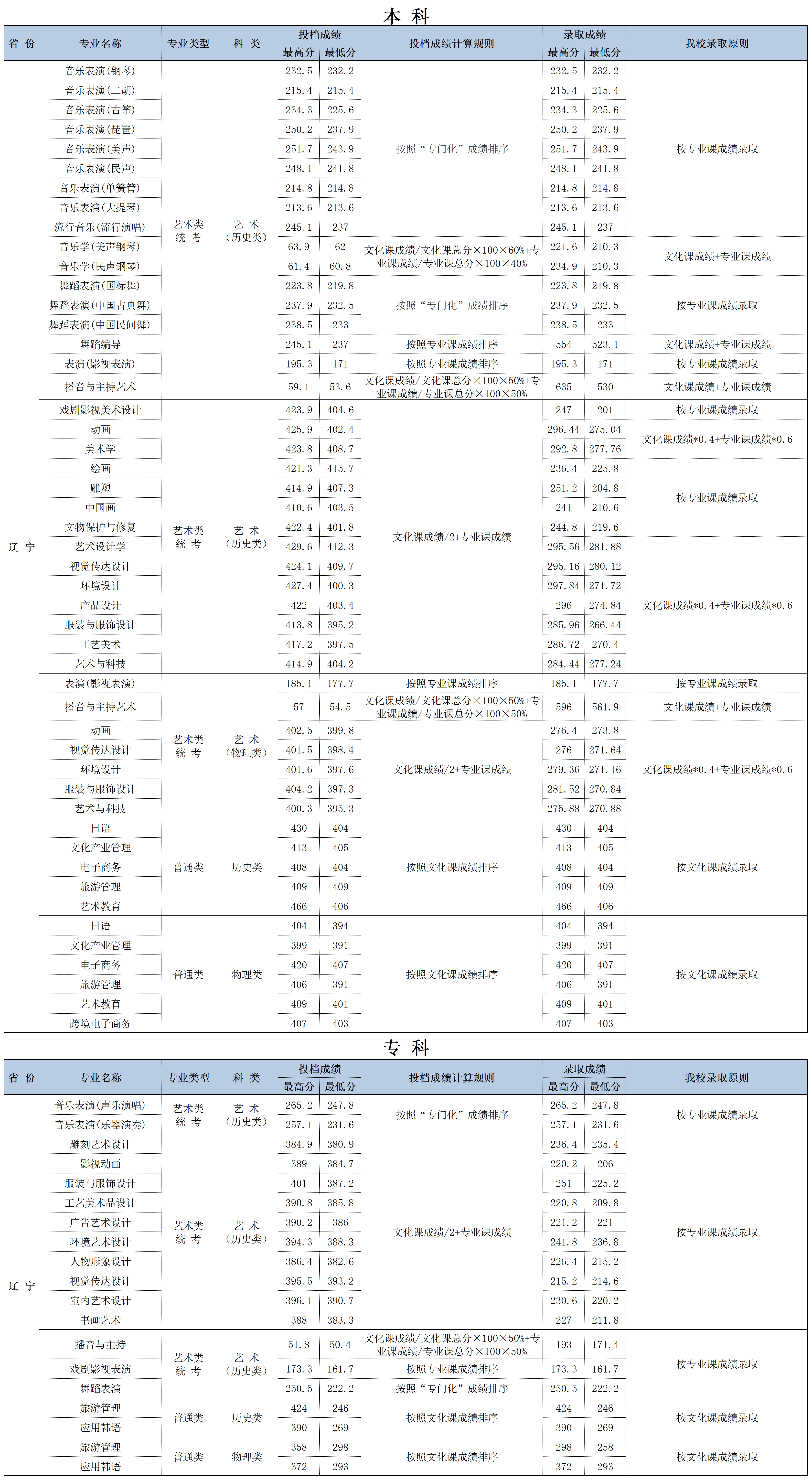 2024<a href=https://www.211g.cn/tag/dalian.html target=_blank class=infotextkey>大连</a><a href=https://www.211g.cn/tag/yishu.html target=_blank class=infotextkey>艺术</a><a href=https://www.211g.cn/tag/xueyuan.html target=_blank class=infotextkey>学院</a><a href=https://www.211g.cn/tag/luqu.html target=_blank class=infotextkey>录取</a><a href=https://www.211g.cn/tag/fenshu.html target=_blank class=infotextkey>分数</a>线（含2022-2023<a href=https://www.211g.cn/tag/linian.html target=_blank class=infotextkey>历年</a>）