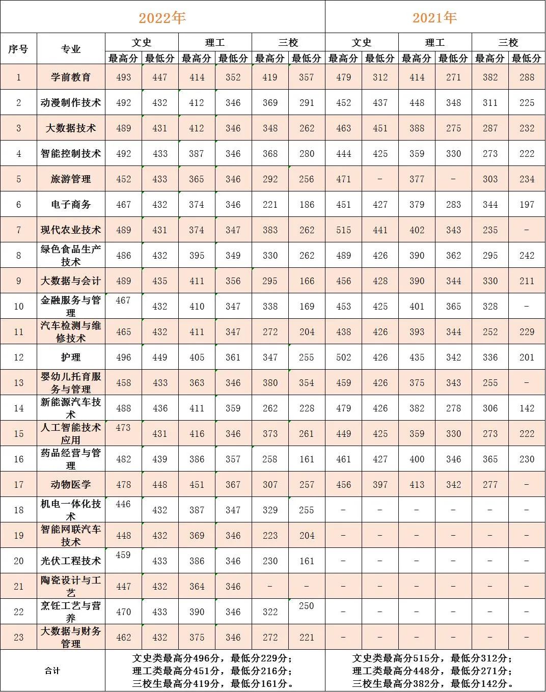 2023年曲靖<a href=https://www.211g.cn/tag/zhiye.html target=_blank class=infotextkey>职业</a><a href=https://www.211g.cn/tag/jishu.html target=_blank class=infotextkey>技术</a><a href=https://www.211g.cn/tag/xueyuan.html target=_blank class=infotextkey>学院</a><a href=https://www.211g.cn/tag/zhaosheng.html target=_blank class=infotextkey>招生</a><a href=https://www.211g.cn/tag/fenshu.html target=_blank class=infotextkey>分数</a>线（包含2021-2022<a href=https://www.211g.cn/tag/linian.html target=_blank class=infotextkey>历年</a><a href=https://www.211g.cn/tag/shuju.html target=_blank class=infotextkey>数据</a>）