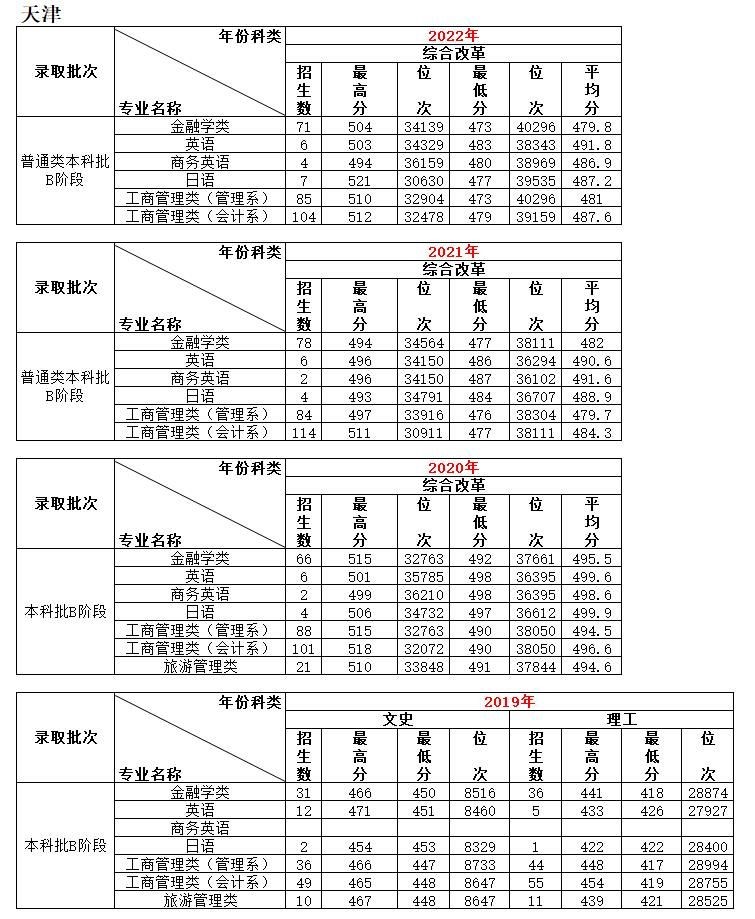 2024<a href=https://www.211g.cn/tag/tianjin.html target=_blank class=infotextkey>天津</a>商业<a href=https://www.211g.cn/tag/daxue.html target=_blank class=infotextkey>大学</a>宝德<a href=https://www.211g.cn/tag/xueyuan.html target=_blank class=infotextkey>学院</a><a href=https://www.211g.cn/tag/luqu.html target=_blank class=infotextkey>录取</a><a href=https://www.211g.cn/tag/fenshu.html target=_blank class=infotextkey>分数</a>线（含2022-2023<a href=https://www.211g.cn/tag/linian.html target=_blank class=infotextkey>历年</a>）