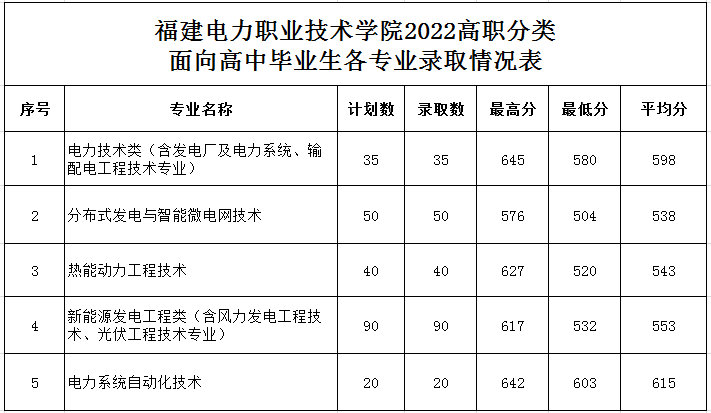 2024<a href=https://www.211g.cn/tag/fujian.html target=_blank class=infotextkey>福建</a>电力<a href=https://www.211g.cn/tag/zhiye.html target=_blank class=infotextkey>职业</a><a href=https://www.211g.cn/tag/jishu.html target=_blank class=infotextkey>技术</a><a href=https://www.211g.cn/tag/xueyuan.html target=_blank class=infotextkey>学院</a>高职分类<a href=https://www.211g.cn/tag/kaoshi.html target=_blank class=infotextkey>考试</a><a href=https://www.211g.cn/tag/luqu.html target=_blank class=infotextkey>录取</a><a href=https://www.211g.cn/tag/fenshu.html target=_blank class=infotextkey>分数</a>线（包含2022-2023<a href=https://www.211g.cn/tag/linian.html target=_blank class=infotextkey>历年</a><a href=https://www.211g.cn/tag/shuju.html target=_blank class=infotextkey>数据</a>）