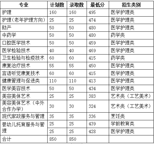 2022<a href=https://www.211g.cn/tag/ningbo.html target=_blank class=infotextkey>宁波</a>卫生<a href=https://www.211g.cn/tag/zhiye.html target=_blank class=infotextkey>职业</a><a href=https://www.211g.cn/tag/jishu.html target=_blank class=infotextkey>技术</a><a href=https://www.211g.cn/tag/xueyuan.html target=_blank class=infotextkey>学院</a>单招<a href=https://www.211g.cn/tag/luqu.html target=_blank class=infotextkey>录取</a><a href=https://www.211g.cn/tag/fenshu.html target=_blank class=infotextkey>分数</a>线(含2020-2021<a href=https://www.211g.cn/tag/linian.html target=_blank class=infotextkey>历年</a>) 2022<a href=https://www.211g.cn/tag/ningbo.html target=_blank class=infotextkey>宁波</a>卫生<a href=https://www.211g.cn/tag/zhiye.html target=_blank class=infotextkey>职业</a><a href=https://www.211g.cn/tag/jishu.html target=_blank class=infotextkey>技术</a><a href=https://www.211g.cn/tag/xueyuan.html target=_blank class=infotextkey>学院</a>单招<a href=https://www.211g.cn/tag/luqu.html target=_blank class=infotextkey>录取</a><a href=https://www.211g.cn/tag/fenshu.html target=_blank class=infotextkey>分数</a>线(含2020-2021<a href=https://www.211g.cn/tag/linian.html target=_blank class=infotextkey>历年</a>)
