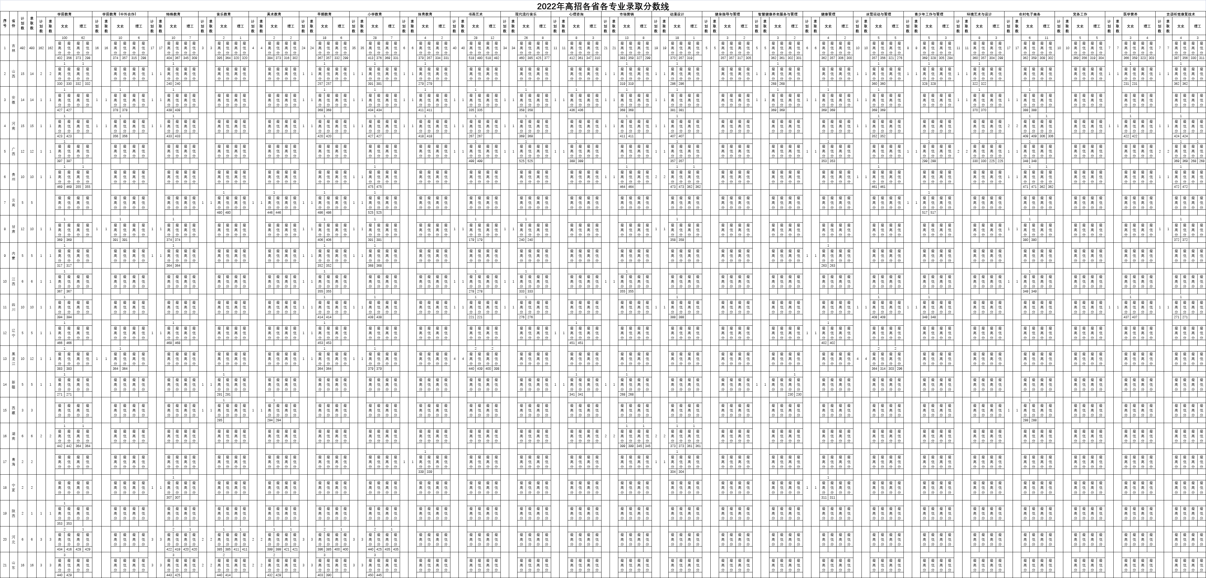 2024<a href=https://www.211g.cn/tag/changchun.html target=_blank class=infotextkey>长春</a><a href=https://www.211g.cn/tag/shifan.html target=_blank class=infotextkey>师范</a><a href=https://www.211g.cn/tag/gaodong.html target=_blank class=infotextkey>高等</a>专科<a href=https://www.211g.cn/tag/xuexiao.html target=_blank class=infotextkey>学校</a><a href=https://www.211g.cn/tag/luqu.html target=_blank class=infotextkey>录取</a><a href=https://www.211g.cn/tag/fenshu.html target=_blank class=infotextkey>分数</a>线（包含2022-2023<a href=https://www.211g.cn/tag/linian.html target=_blank class=infotextkey>历年</a><a href=https://www.211g.cn/tag/shuju.html target=_blank class=infotextkey>数据</a>）