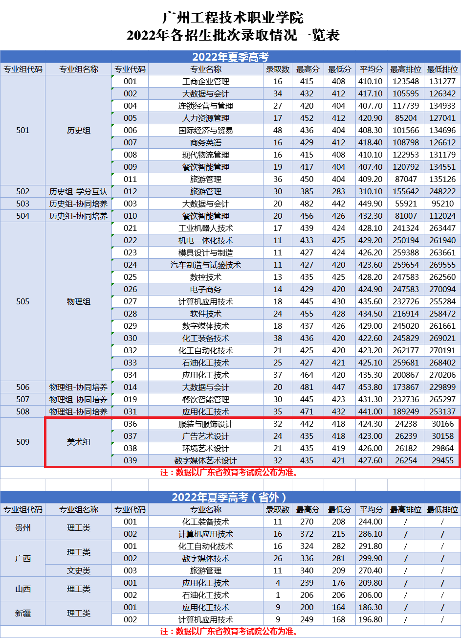 2022广州<a href=https://www.211g.cn/tag/gongcheng.html target=_blank class=infotextkey>工程</a><a href=https://www.211g.cn/tag/jishu.html target=_blank class=infotextkey>技术</a><a href=https://www.211g.cn/tag/zhiye.html target=_blank class=infotextkey>职业</a><a href=https://www.211g.cn/tag/xueyuan.html target=_blank class=infotextkey>学院</a><a href=https://www.211g.cn/tag/yishu.html target=_blank class=infotextkey>艺术</a>类<a href=https://www.211g.cn/tag/fenshu.html target=_blank class=infotextkey>分数</a>线