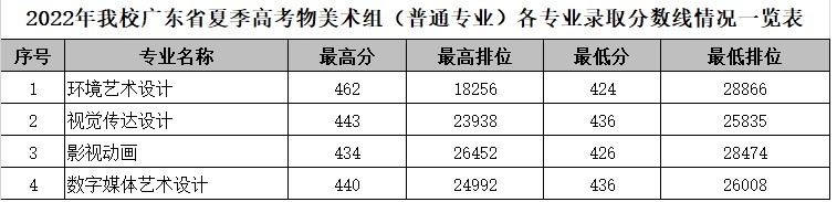 2024广东科贸<a href=https://www.211g.cn/tag/zhiye.html target=_blank class=infotextkey>职业</a><a href=https://www.211g.cn/tag/xueyuan.html target=_blank class=infotextkey>学院</a><a href=https://www.211g.cn/tag/yishu.html target=_blank class=infotextkey>艺术</a>类<a href=https://www.211g.cn/tag/luqu.html target=_blank class=infotextkey>录取</a><a href=https://www.211g.cn/tag/fenshu.html target=_blank class=infotextkey>分数</a>线（包含<a href=https://www.211g.cn/tag/linian.html target=_blank class=infotextkey>历年</a>2022-2023<a href=https://www.211g.cn/tag/shuju.html target=_blank class=infotextkey>数据</a>）